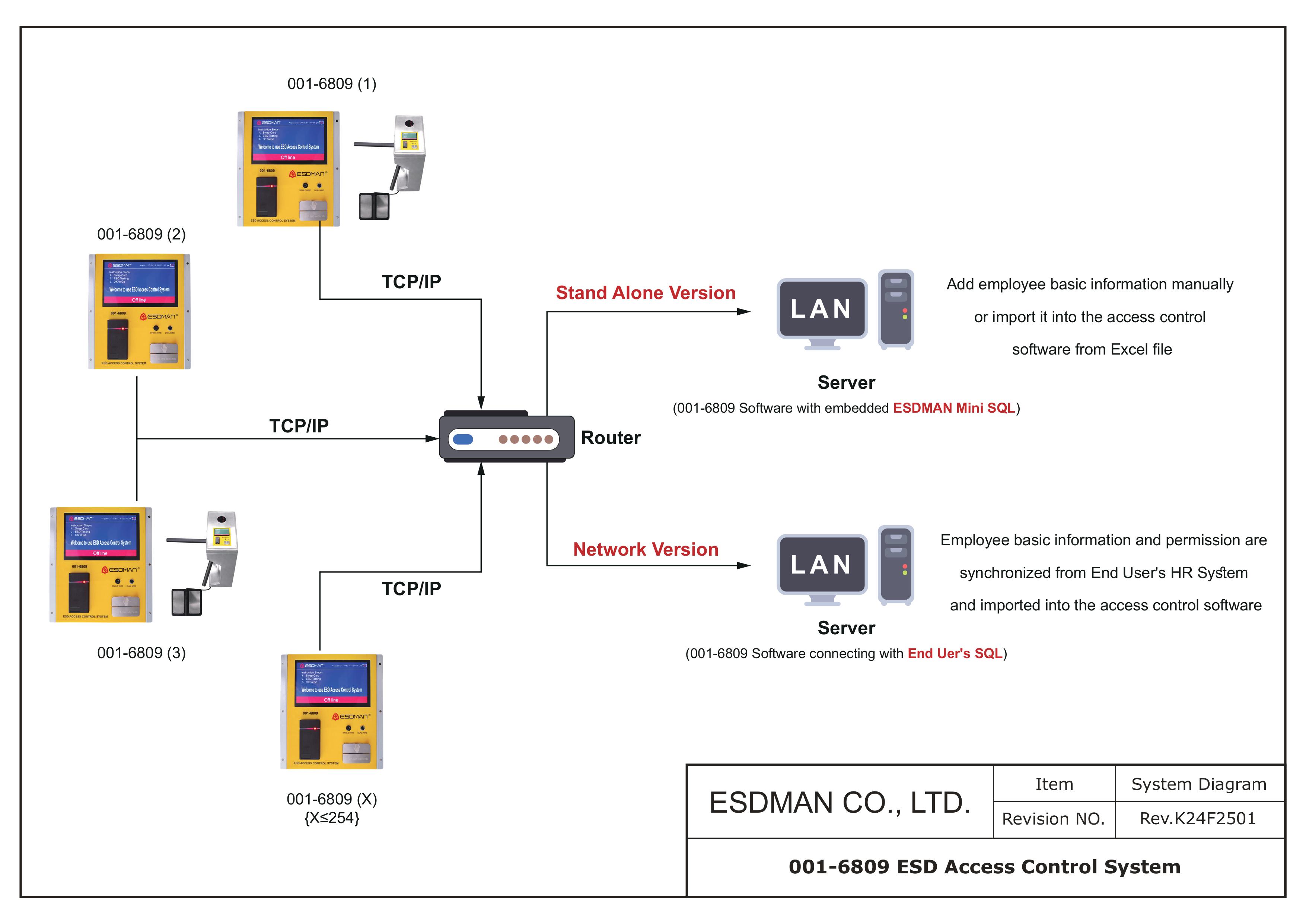 Hệ thống kiểm soát ra vào ESDMAN 001-6809